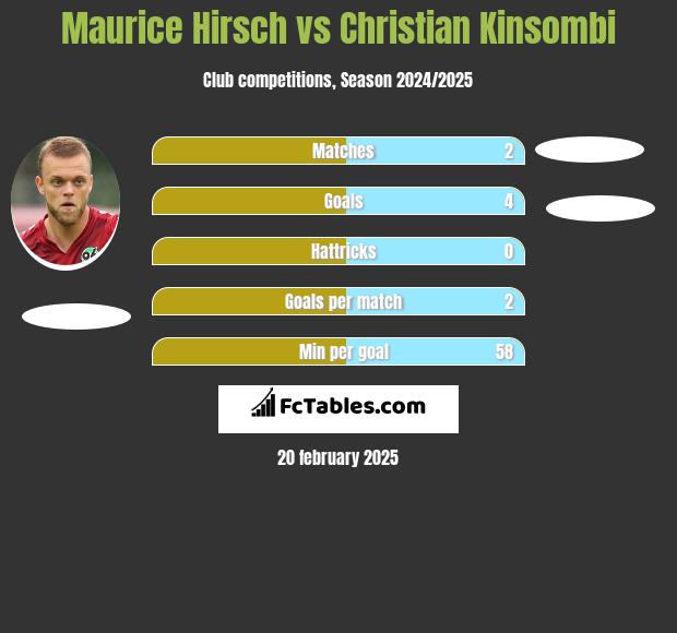 Maurice Hirsch vs Christian Kinsombi h2h player stats