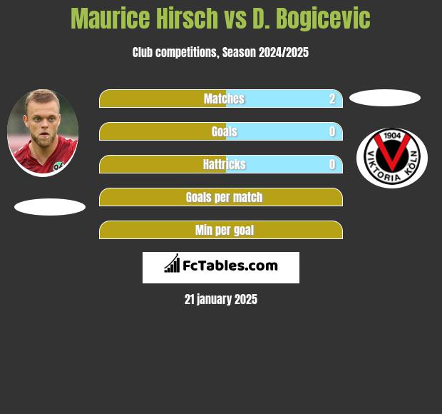 Maurice Hirsch vs D. Bogicevic h2h player stats