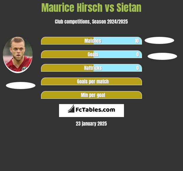 Maurice Hirsch vs Sietan h2h player stats