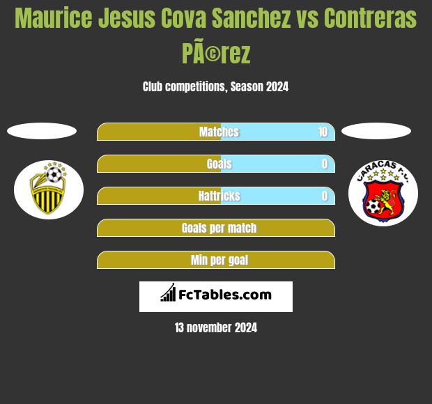 Maurice Jesus Cova Sanchez vs Contreras PÃ©rez h2h player stats