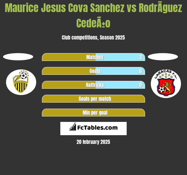 Maurice Jesus Cova Sanchez vs RodrÃ­guez CedeÃ±o h2h player stats