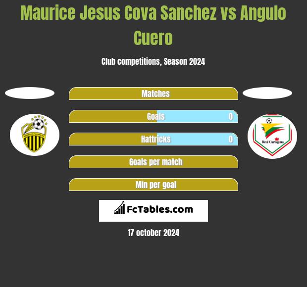 Maurice Jesus Cova Sanchez vs Angulo Cuero h2h player stats