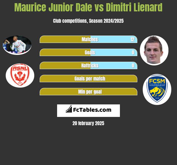 Maurice Junior Dale vs Dimitri Lienard h2h player stats