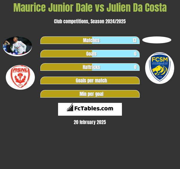 Maurice Junior Dale vs Julien Da Costa h2h player stats