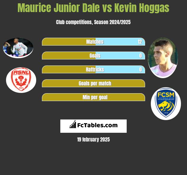 Maurice Junior Dale vs Kevin Hoggas h2h player stats