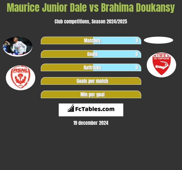 Maurice Junior Dale vs Brahima Doukansy h2h player stats