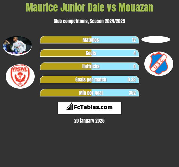 Maurice Junior Dale vs Mouazan h2h player stats