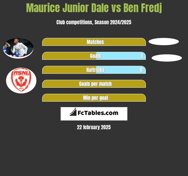 Maurice Junior Dale vs Ben Fredj h2h player stats