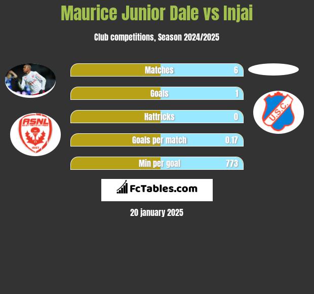 Maurice Junior Dale vs Injai h2h player stats