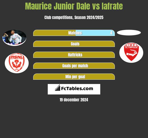 Maurice Junior Dale vs Iafrate h2h player stats