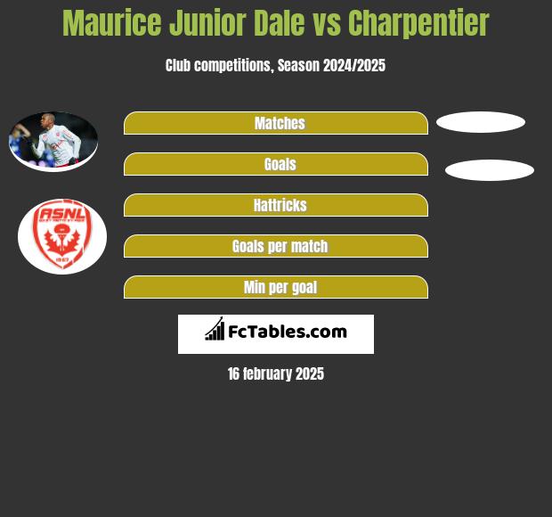 Maurice Junior Dale vs Charpentier h2h player stats