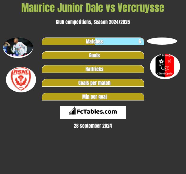 Maurice Junior Dale vs Vercruysse h2h player stats