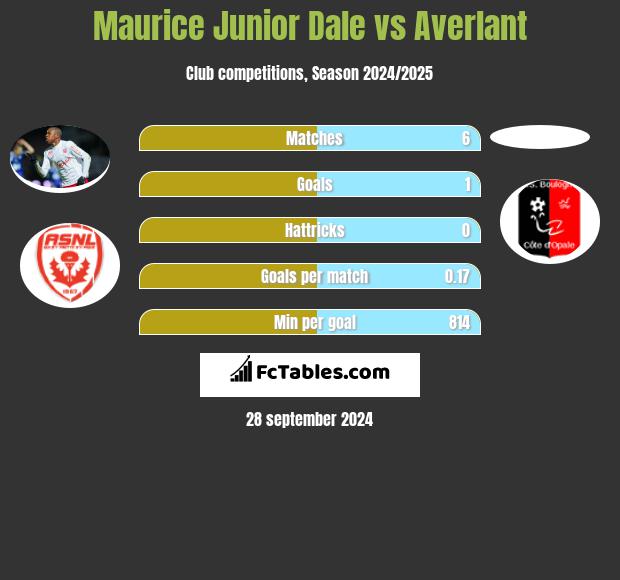 Maurice Junior Dale vs Averlant h2h player stats