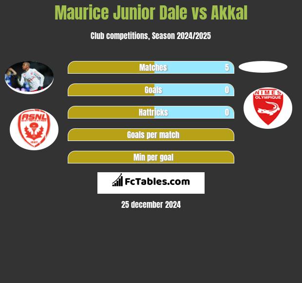 Maurice Junior Dale vs Akkal h2h player stats