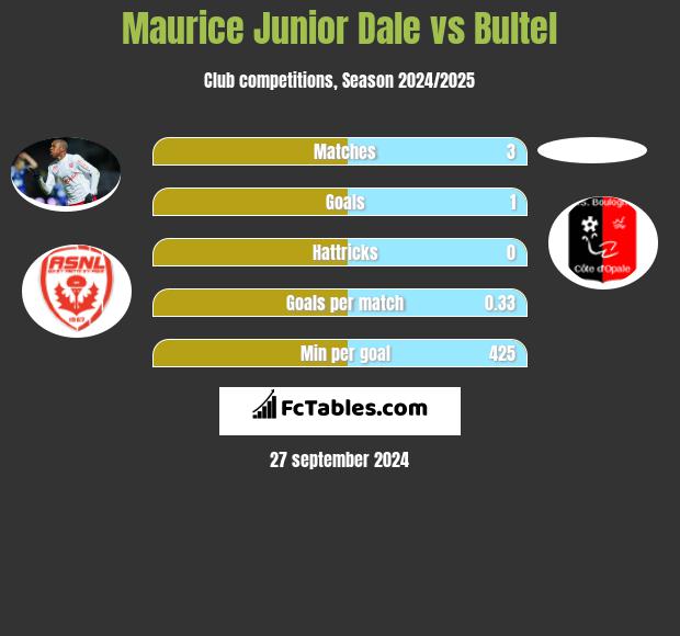 Maurice Junior Dale vs Bultel h2h player stats