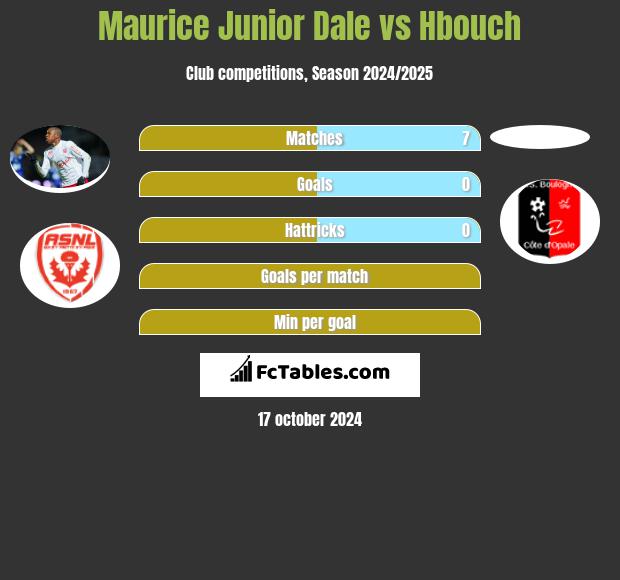 Maurice Junior Dale vs Hbouch h2h player stats