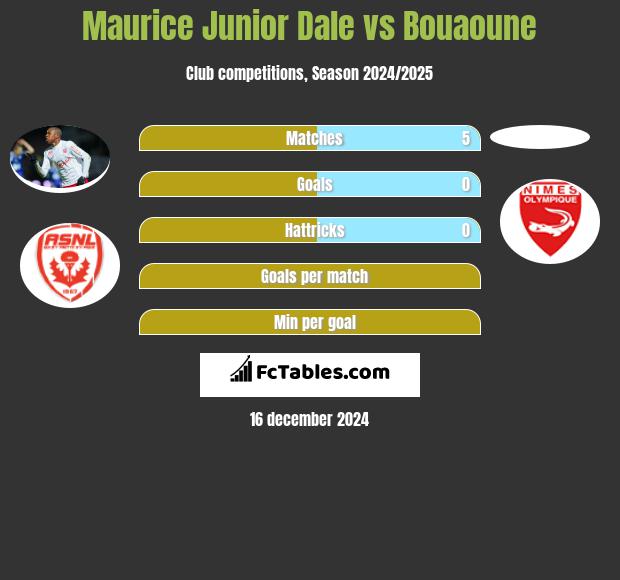 Maurice Junior Dale vs Bouaoune h2h player stats