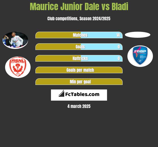 Maurice Junior Dale vs Bladi h2h player stats