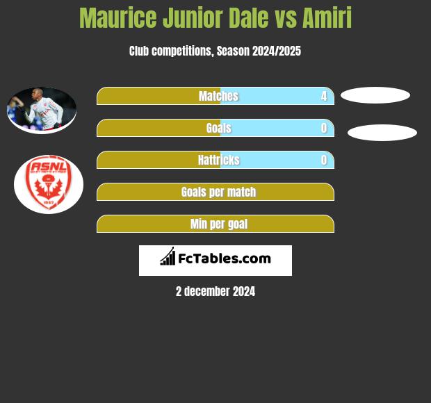 Maurice Junior Dale vs Amiri h2h player stats