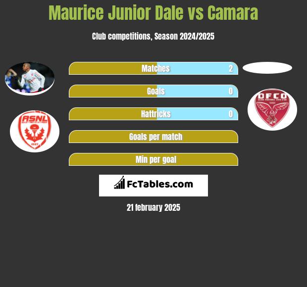 Maurice Junior Dale vs Camara h2h player stats