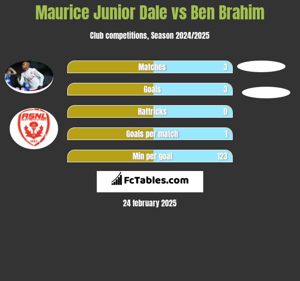 Maurice Junior Dale vs Ben Brahim h2h player stats