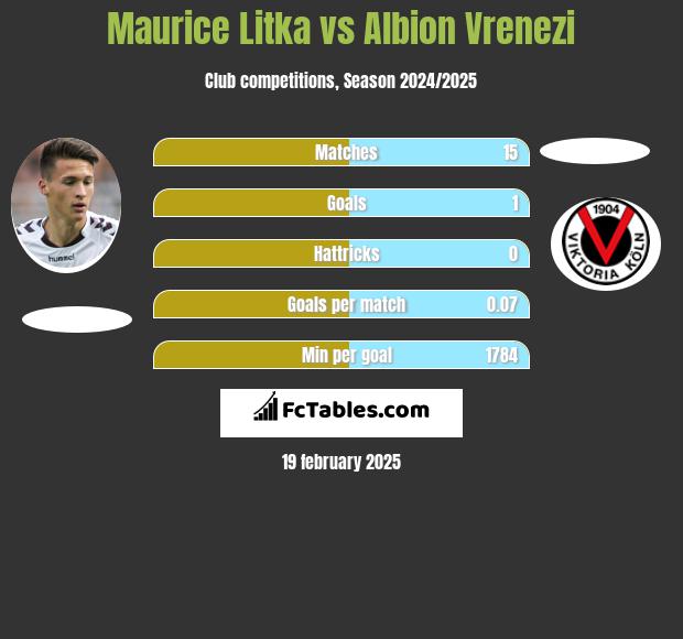 Maurice Litka vs Albion Vrenezi h2h player stats