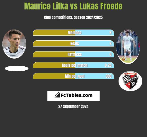 Maurice Litka vs Lukas Froede h2h player stats