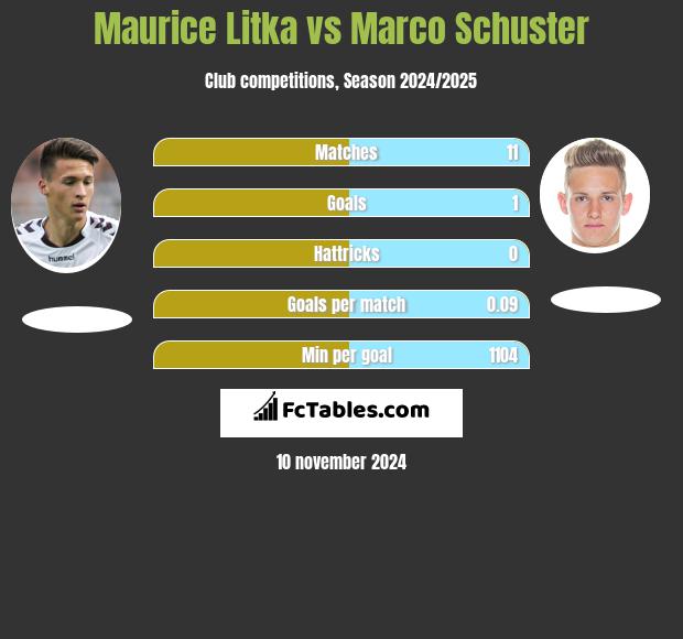 Maurice Litka vs Marco Schuster h2h player stats