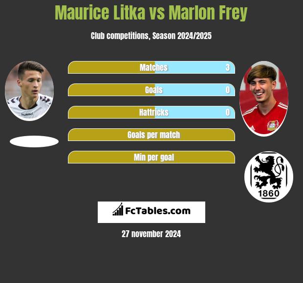 Maurice Litka vs Marlon Frey h2h player stats