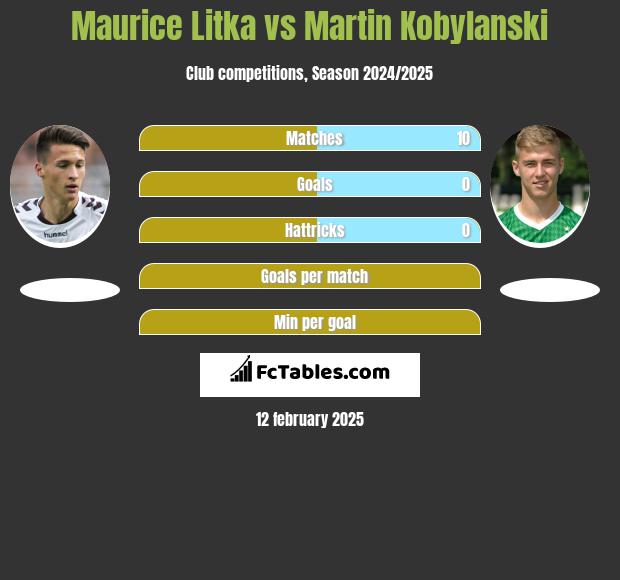 Maurice Litka vs Martin Kobylański h2h player stats