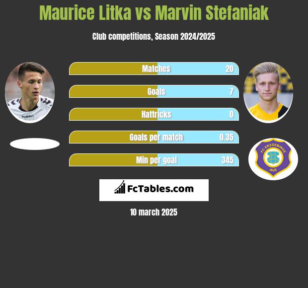 Maurice Litka vs Marvin Stefaniak h2h player stats