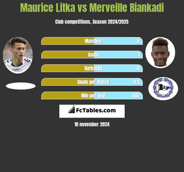 Maurice Litka vs Merveille Biankadi h2h player stats