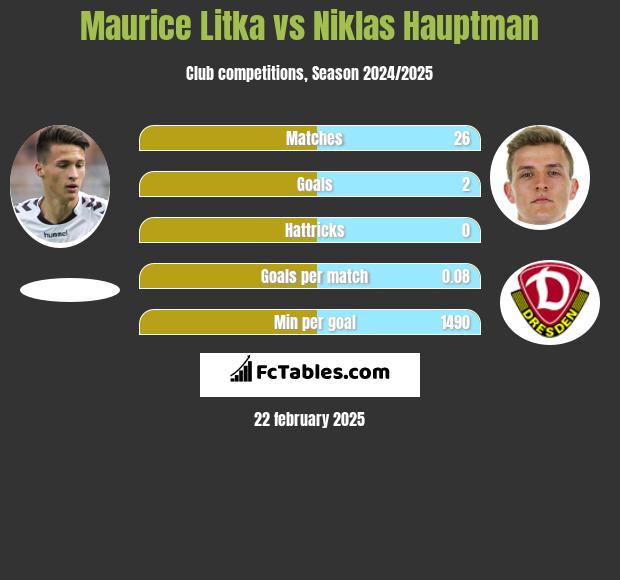 Maurice Litka vs Niklas Hauptman h2h player stats