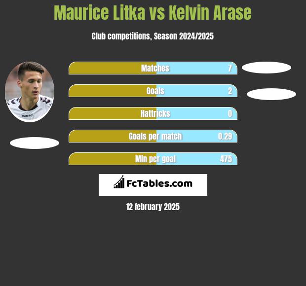 Maurice Litka vs Kelvin Arase h2h player stats