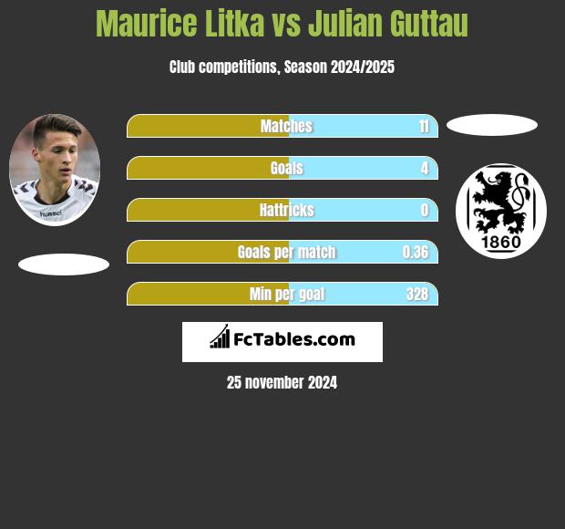 Maurice Litka vs Julian Guttau h2h player stats