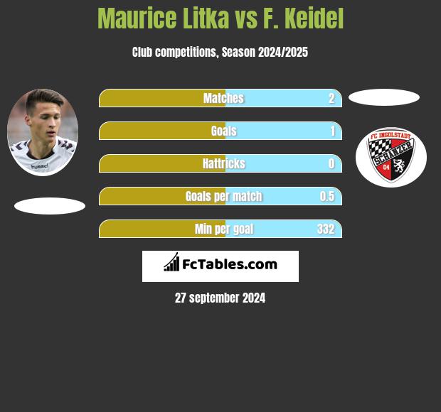 Maurice Litka vs F. Keidel h2h player stats