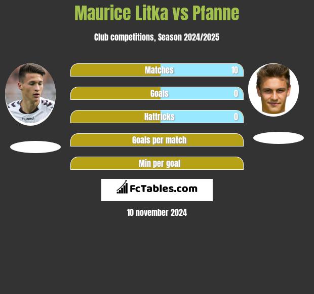 Maurice Litka vs Pfanne h2h player stats