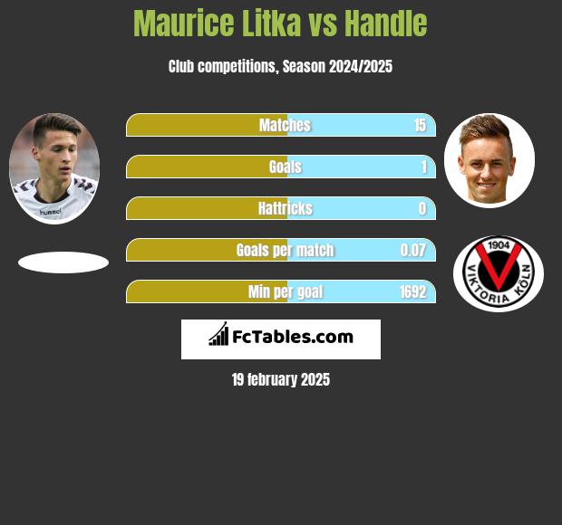 Maurice Litka vs Handle h2h player stats