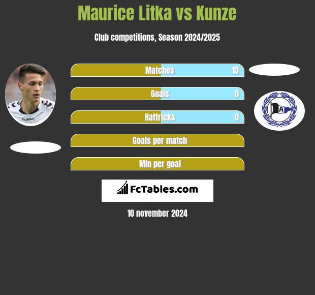 Maurice Litka vs Kunze h2h player stats