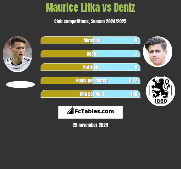 Maurice Litka vs Deniz h2h player stats