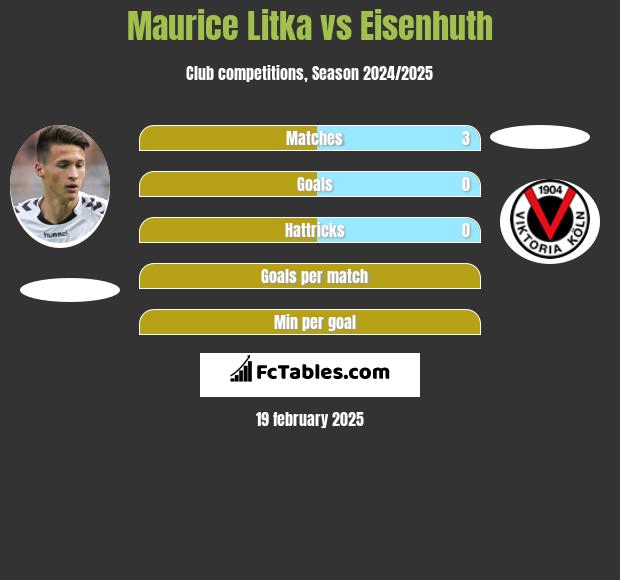 Maurice Litka vs Eisenhuth h2h player stats