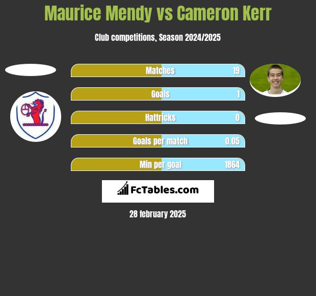 Maurice Mendy vs Cameron Kerr h2h player stats