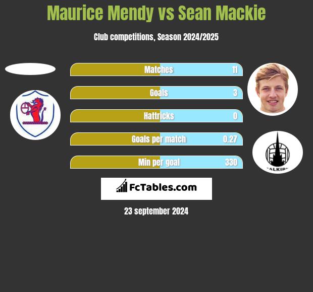 Maurice Mendy vs Sean Mackie h2h player stats