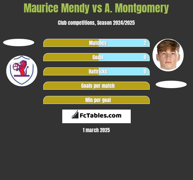 Maurice Mendy vs A. Montgomery h2h player stats