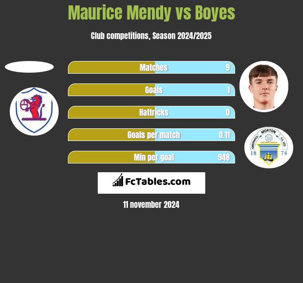 Maurice Mendy vs Boyes h2h player stats