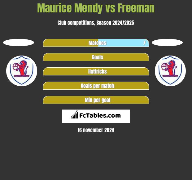 Maurice Mendy vs Freeman h2h player stats