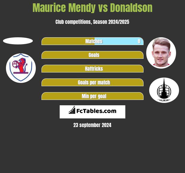 Maurice Mendy vs Donaldson h2h player stats