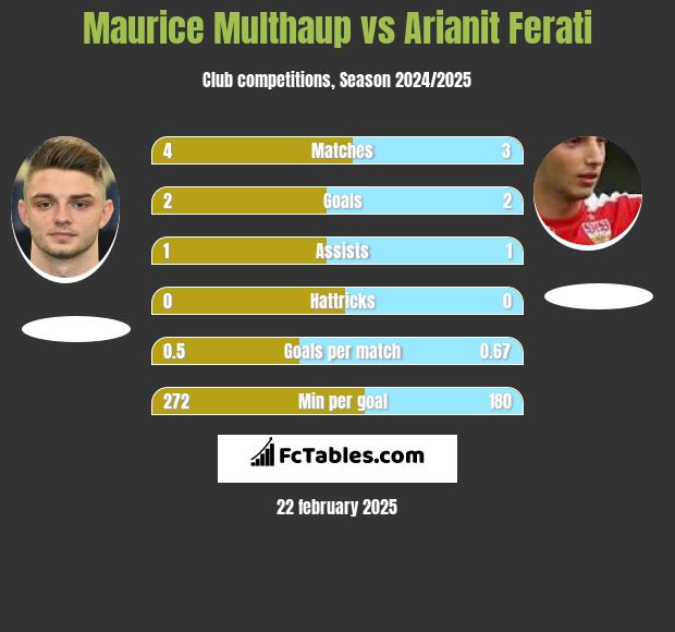 Maurice Multhaup vs Arianit Ferati h2h player stats