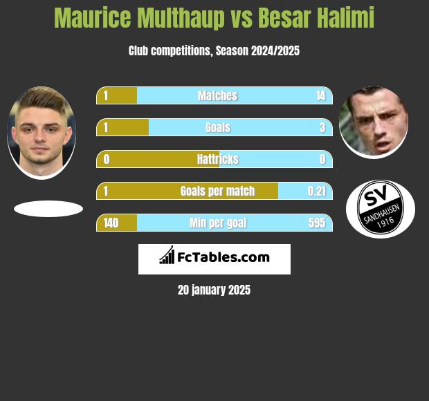 Maurice Multhaup vs Besar Halimi h2h player stats