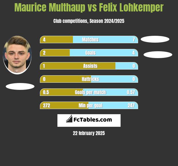 Maurice Multhaup vs Felix Lohkemper h2h player stats